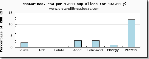 folate, dfe and nutritional content in folic acid in nectarines